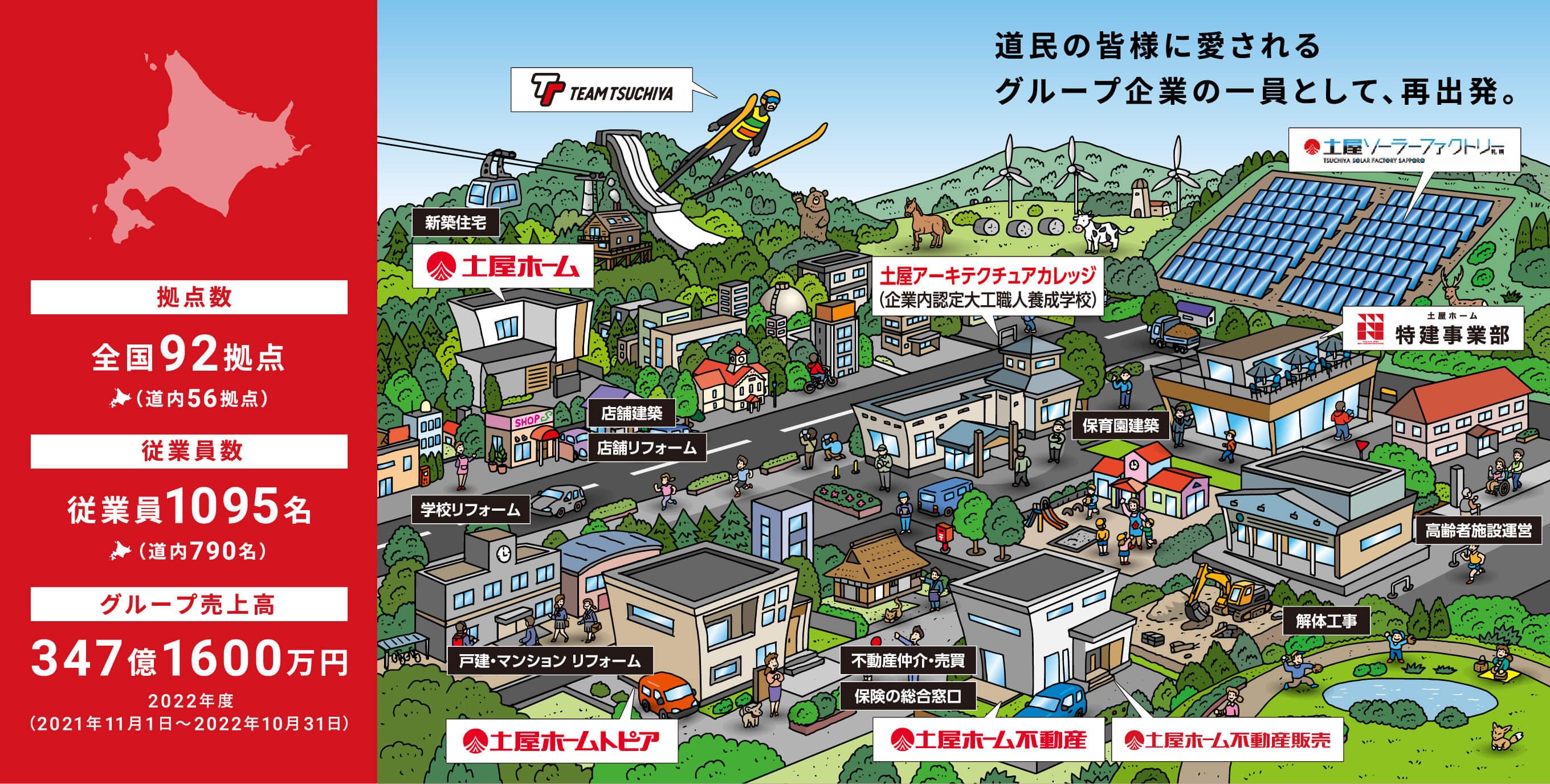 道民の皆様に愛される
              グループ企業の一員として、再出発。拠点数全国92拠点（道内56拠点） 従業員数従業員1095名 （道内790名） グループ売上高347億1600万円2022年度（2021年11月1日〜2022年10月31日）