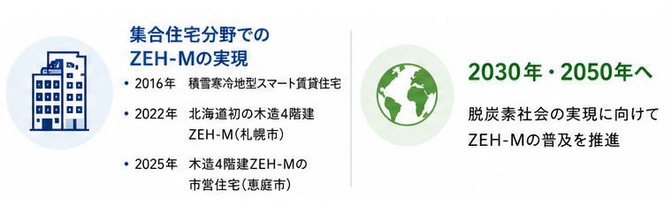 集合住宅分野でのZEH-Mの実現
・2016年:積雪寒冷地スマート賃貸住宅。・2022年:北海道初の木造4階建ZEH-M(札幌市)。・2025年:木造4階建ZEH-Mの市営住宅(恵庭市)。
2030年・2050年へ
脱炭素社会の実現に向けてZEH-Mの普及を推進。