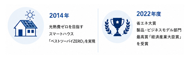 2014年光熱費ゼロを目指すスマートハウス「ベストツーバイZERO」を実現
2022年度省エネ対象、製品・ビジネスモデル部門最高賞「経済産業大臣賞」を受賞